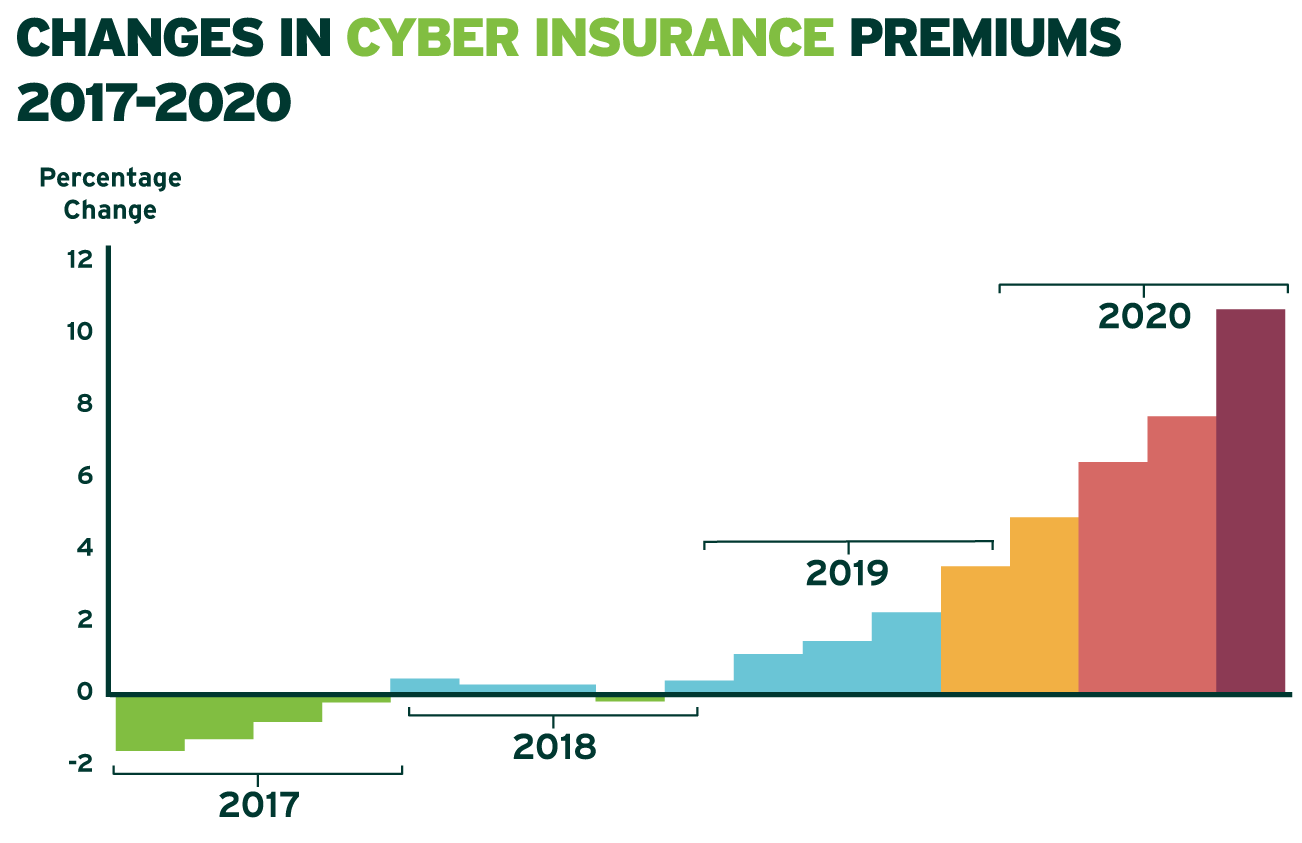 Cyber-Attack Premium Graph