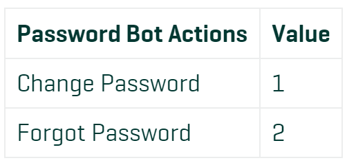 password bot