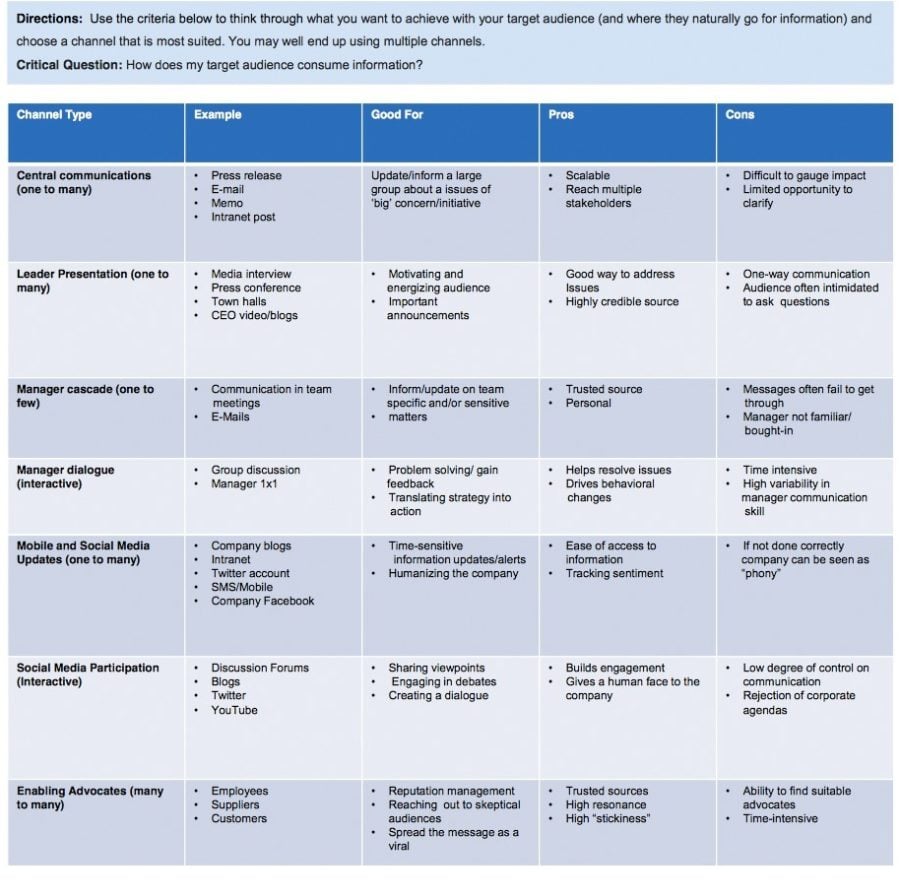 CEB: https://www.cebglobal.com/blogs/corporate-communications-four-steps-to-choosing-the-right-communication-channel/