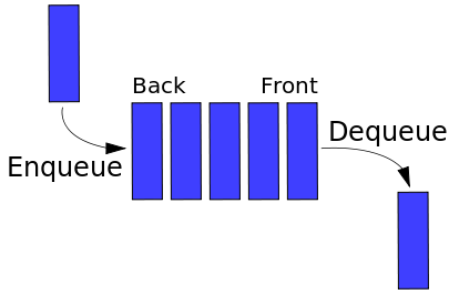 Representation of a FIFO (first in, first out) queue