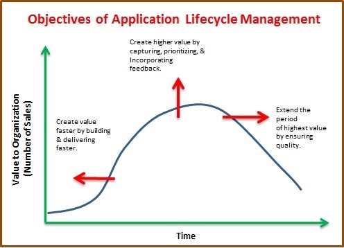 Application Lifecycle Management (ALM)?